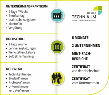 Infografik zum Hessen-Technikum an der Hochschule RheinMain in Wiesbaden