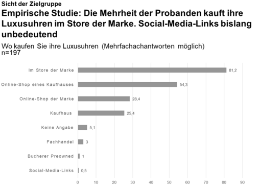 Grafik zur Studie Affiliate-Marketing im Luxussegment