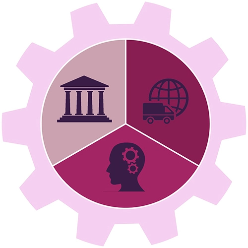 Ein Zahnradsymbol mit drei Abschnitten: einer zeigt ein Gebäude, ein anderer einen Globus und einen Lieferwagen, und der dritte einen Kopf mit Zahnrädern. Diese Darstellung symbolisiert die Wechselwirkungen zwischen Institutionen, globaler Logistik und menschlichem Wissen.