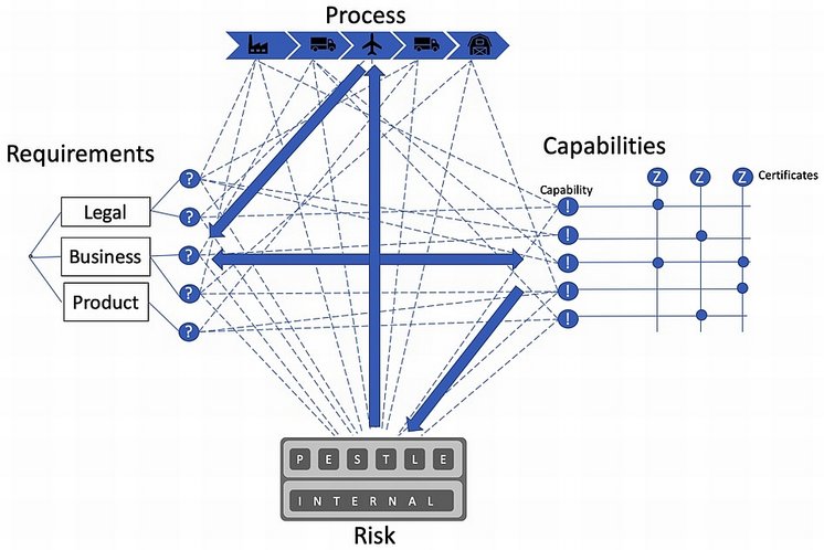 Schaubild zum Projekt Pharma Supply Chain Risk Management: Process - Requirements - Capabilities - Risk