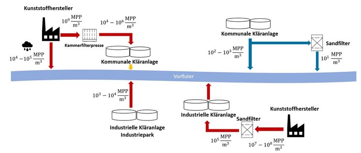 [Translate to English:] Industrielle Mikroplastikemissionen über den Abwasserpfad