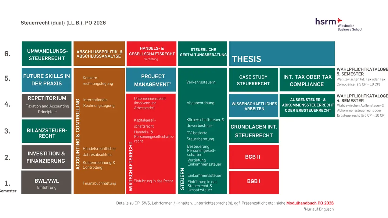 Die Grafik zeigt den Studiengang Steuerrecht (dual) an der HS RheinMain für das Jahr 2026. Aufgelistet sind die Module und Themen, die in den einzelnen Semestern behandelt werden, darunter Steuerrecht, Projektmanagement, und Grundlagen im Steuerrecht.
