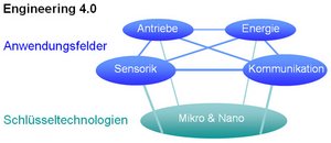 https://www.hs-rm.de/fileadmin/Fachbereiche/Ingenieurwissenschaften/Forschung/Engineering_4.0_Struktur_640.jpg