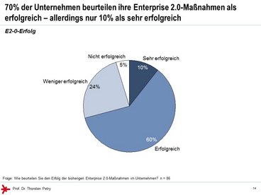 © Prof. Dr. Thorsten Petry, HS RheinMain: Enterprise 2.0 Studie 2017 - E 2.0 Erfolg