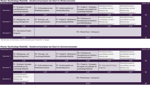 Die Tabelle zeigt den Studienverlaufsplan für den Master "Nachhaltige Mobilität". Sie enthält Semester, Module und ECTS-Punkte für das Winter- und Sommersemester, einschließlich Projektarbeiten und Kolloquien. Die Struktur ist klar gegliedert und unterstützt das Verständnis der Kursanforderungen.