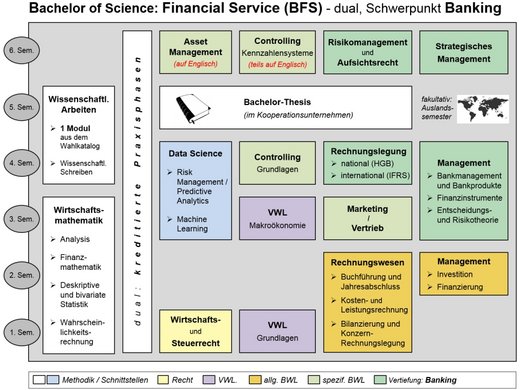 Schaubild: Aufbau des Studiengangs Bachelor Financial Services - dual > Schwerpunkt BANKING (JPG)
