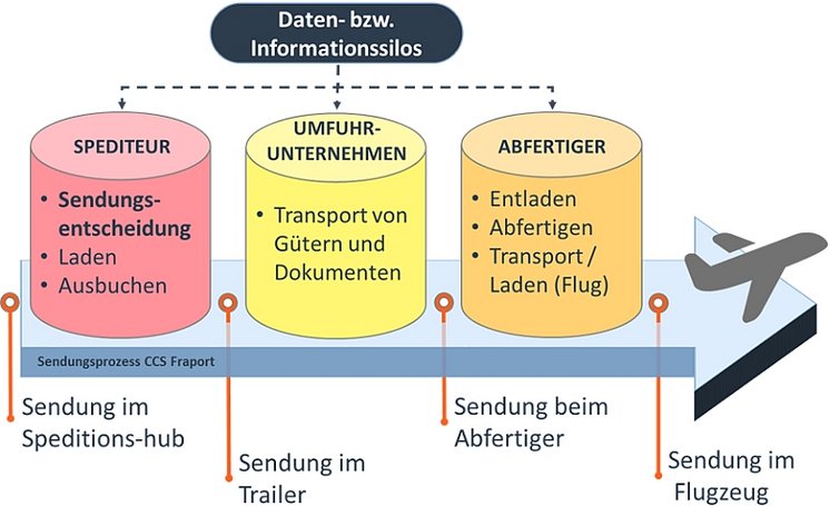 Abbildung 1 zum Projekt Smart Air Cargo Trailer: Datensilos im Sendungsprozess flughafeninterner Luftfrachttransporte