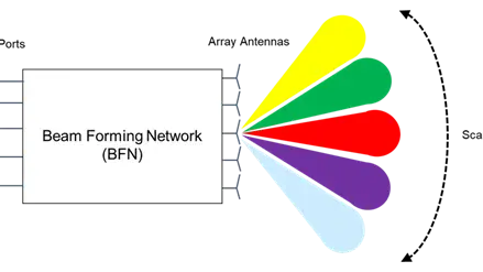 Das Bild zeigt ein Beam Forming Network (BFN). Links sind mehrere farbige Eingänge (rot, grün, blau, gelb) angedeutet, die zu einem zentralen BFN führen. Rechts gehen verschiedene farbige Ausgänge davon ab, was die Signalverteilung symbolisiert.