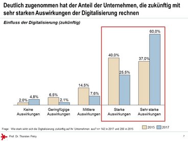 © Prof. Dr. Thorsten Petry, HS RheinMain: Enterprise 2.0 Studie 2017 - Einfluss der Digitalisierung (zukünftig)