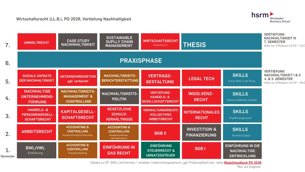 Eine Übersicht der Studieninhalte im Wirtschaftsrecht (LL.B.) mit verschiedenen Modulen, die in Farben unterteilt sind. Die Module sind in die Kategorien „Thesis“, „Praxisphase“ und „Skills“ gegliedert, während das gesamte Diagramm die Struktur und Verteilung der Studieninhalte zeigt.