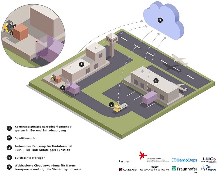 Abbildung 2 zum Projekt Smart Air Cargo Trailer: Digitalisierung des Sendungsprozesses