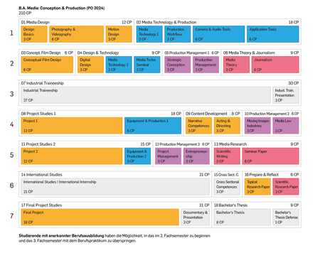 The image shows a visual representation of the regulations 2024 of the study program.