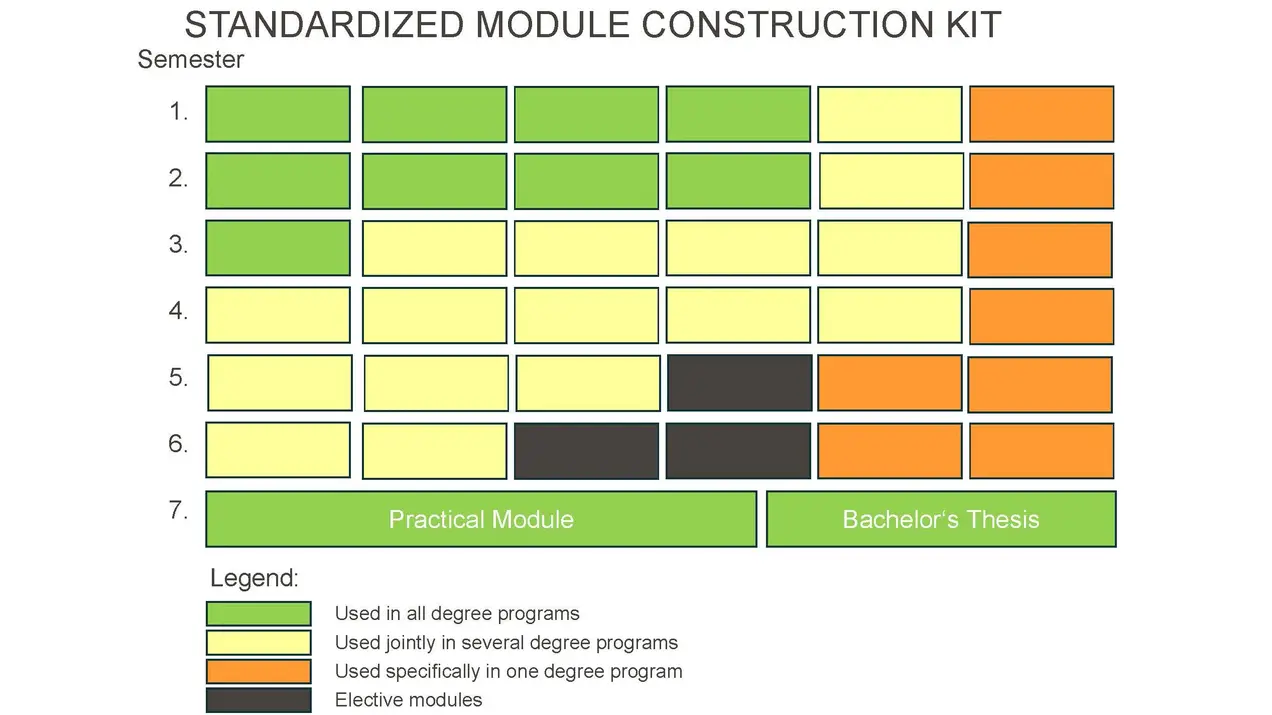 Eine Tabelle zeigt den Aufbau eines standardisierten Modulbaukastens über sieben Semester. Jede Zeile kennzeichnet unterschiedliche Module in Farben: Gelb, grün, orange und schwarz. Die letzte Zeile betont das Praktikum und die Bachelorarbeit. Eine Legende erklärt die Farbzuordnungen.