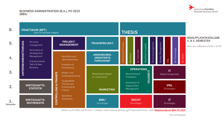 Schaubild: Aufbau des Bachelor-Studiengangs Business Administration (B.A.)