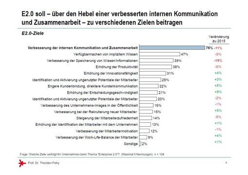 Enterprise 2.0 soll – über den Hebel einer verbesserten internen Kommunikation und Zusammenarbeit – zu verschiedenen Zielen beitragen. © Prof. Dr. Thorsten Petry | Hochschule RheinMain 