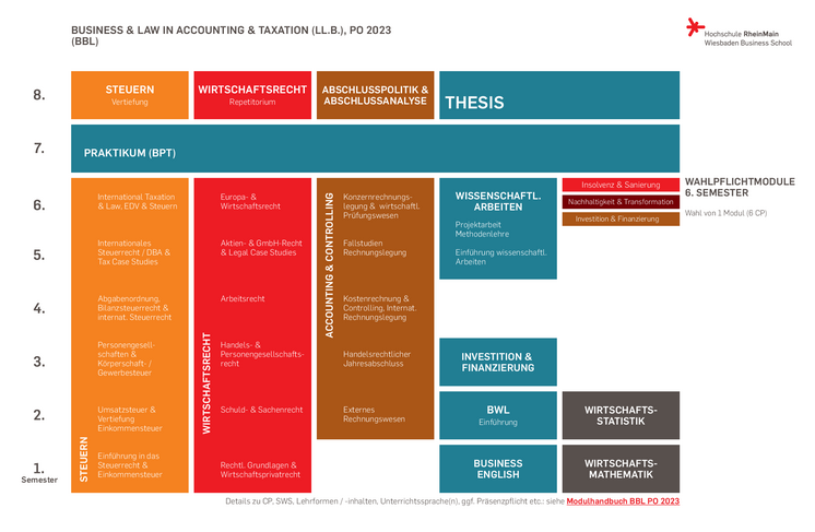 Schaubild: Aufbau des Bachelor-Studiengangs Business & Law (LL.B.)