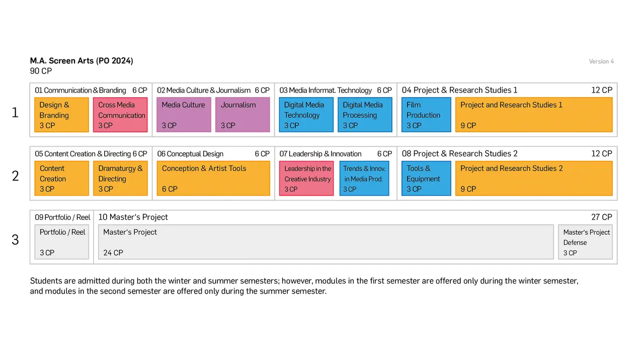 Der Screenshot zeigt ein Studienprogramm für den Master in Screen Arts. Es sind verschiedene Module aufgelistet, die Credits (CP) und Themen wie Kommunikation, Mediengestaltung und Projektforschung umfassen. Insgesamt sind 90 CP erforderlich, darunter ein Portfolio und ein Masterprojekt.