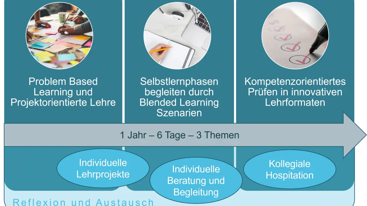 Fokus Lehre Programmaufbau