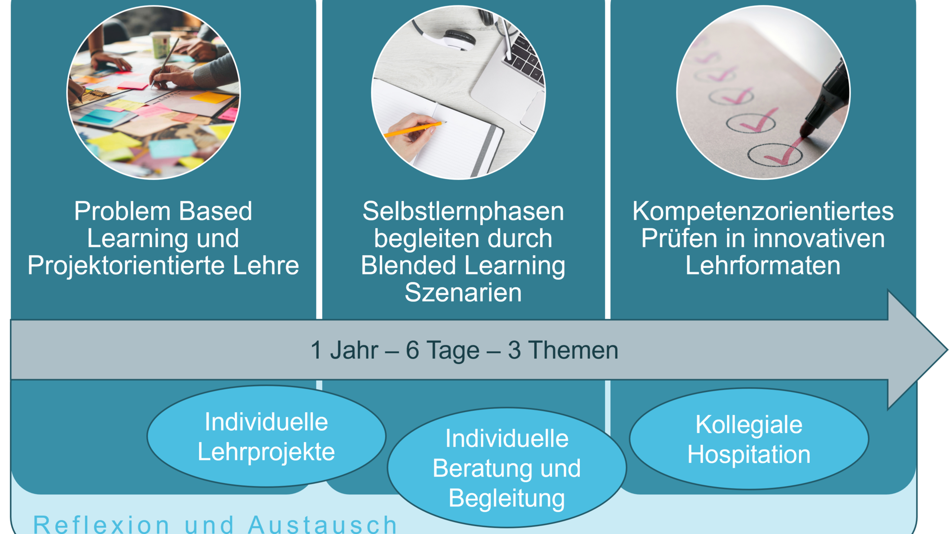 Fokus Lehre Programmaufbau