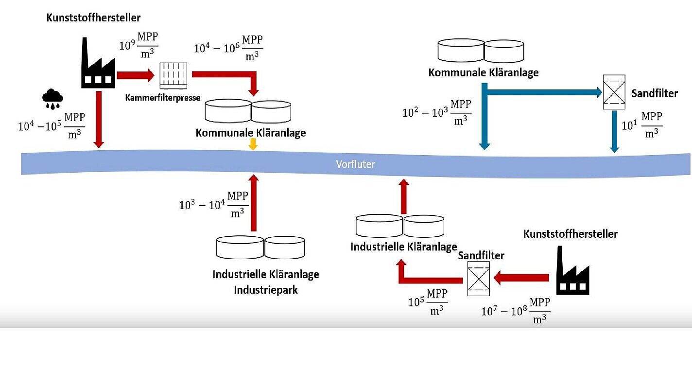 Indsurteille Mikroplastikemissionen über den Abwasserpfad Schaubild der Mikroplastikemissionen über den Abwasserpfad einer industriellen Kläranlage