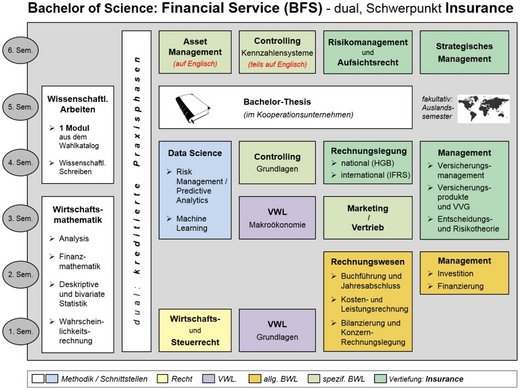 Schaubild: Aufbau des Studiengangs Bachelor Financial Services - dual > Schwerpunkt INSURANCE (JPG)