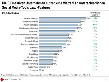 © Prof. Dr. Thorsten Petry, HS RheinMain: Enterprise 2.0 Studie 2017 - E 2.0 Toolarten