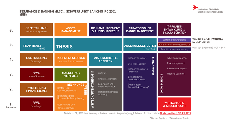 Schaubild: Aufbau des Bachelor-Studiengangs Insurance & Banking (B.Sc.) - Schwerpunkt Banking