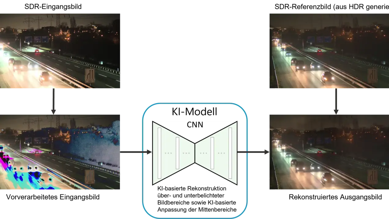 Schaubild mit vier quadratischen Fotos (zwei oben, zwei unten) und einem zentralen Blockdiagramm: Oben links ein nächtliches Autobahnbild, oben rechts ein ähnliches Bild mit anderen Winkeln. Unten links dieselbe Szene mit farblich hervorgehobenen Segmenten (bunte Flächen), unten rechts wieder normales Nachtbild. Pfeile führen von den oberen Bildern nach unten bzw. in den zentralen Kasten. Zentraler Kasten zeigt eine schematische Architektur mit zwei Trichterformen (ein- und ausgehend) und mehreren vertikalen Linien dazwischen. Das Diagramm illustriert Datenfluss / Verarbeitung der Bilder (Original → Segmentierung / Analyse → Rekonstruktion) im Projekt DYNASTY.