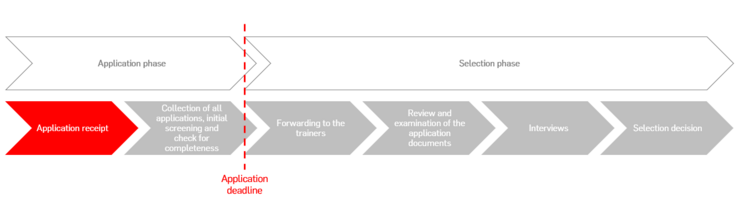 Application process for apprenticeships