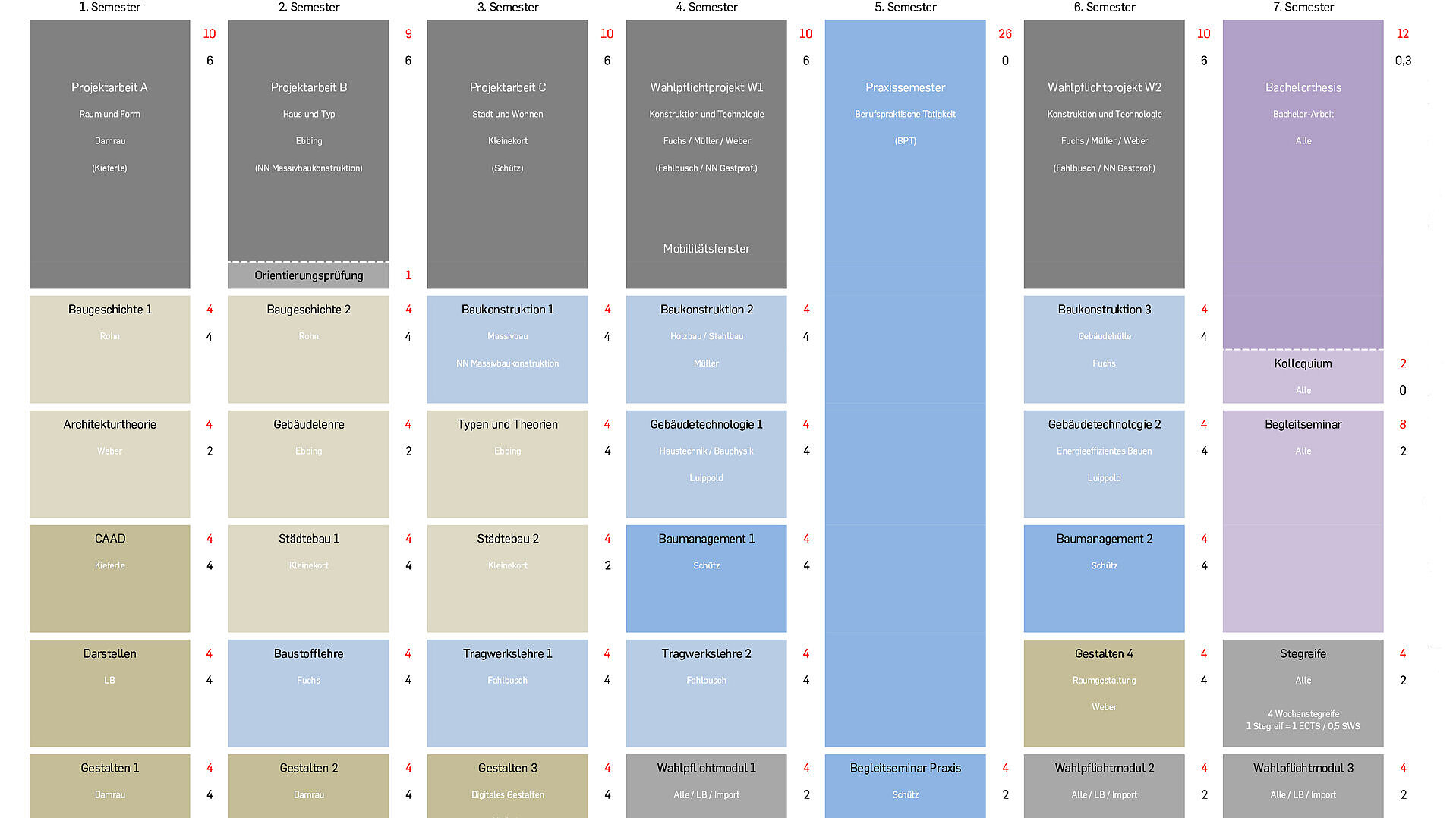Studienverlaufsplan Architektur Bachelor