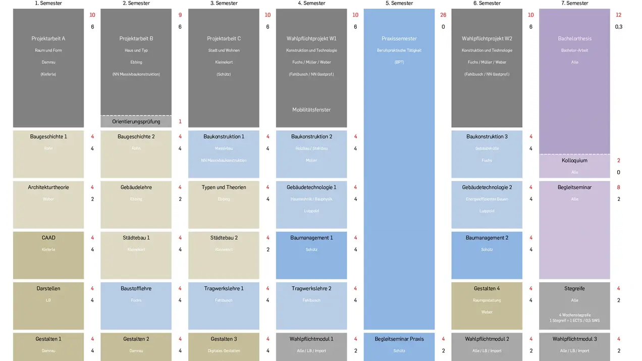 Studienverlaufsplan Architektur Bachelor