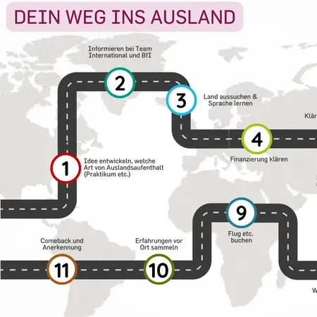 Eine visueller Leitfaden mit einer Strecke, die das Vorgehen für einen Auslandsaufenthalt darstellt. Wichtige Schritte umfassen die Informationsbeschaffung, Stärken der Sprachkenntnisse, die Finanzierung, Bewerbung und die Wohnungsuche. Die Grafik zeigt eine Reise rund um die Welt mit nummerierten Punkten.