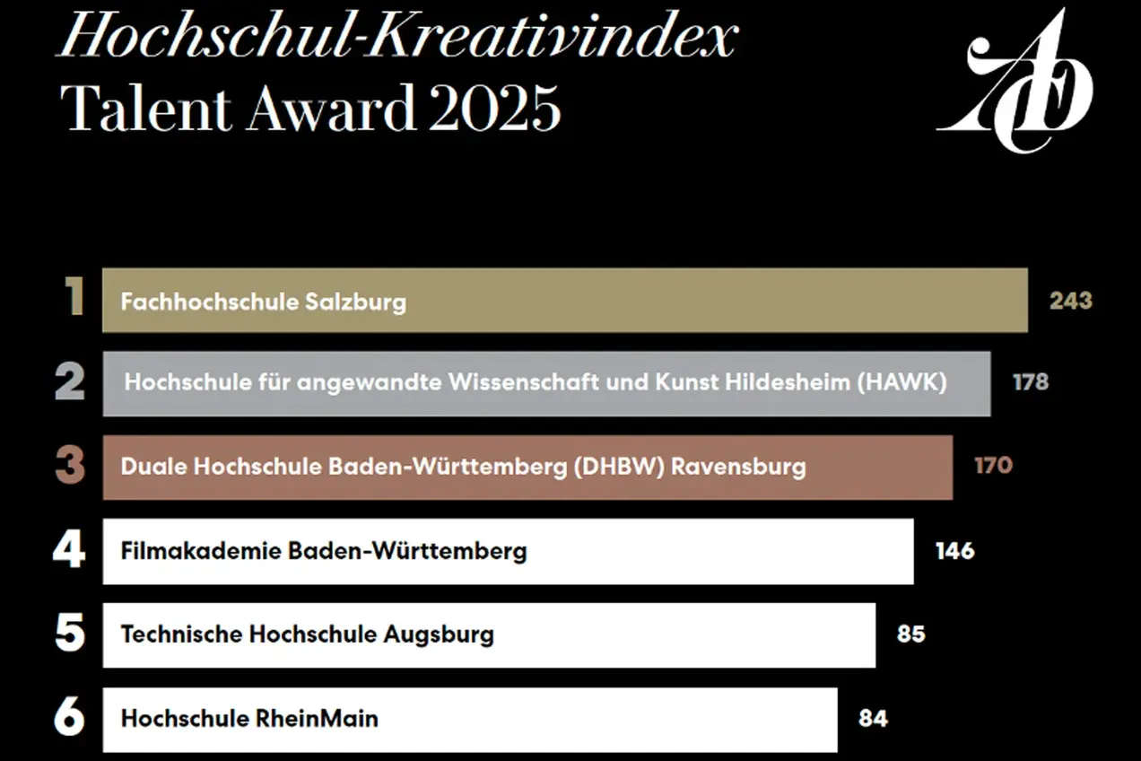ADC-Kreativindex 2025