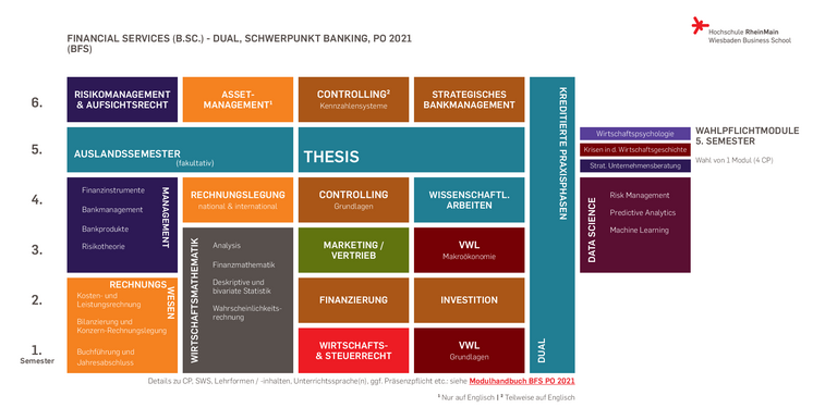 Schaubild: Aufbau des Bachelor-Studiengangs Financial Services (B.Sc.) - dual > Schwerpunkt Banking