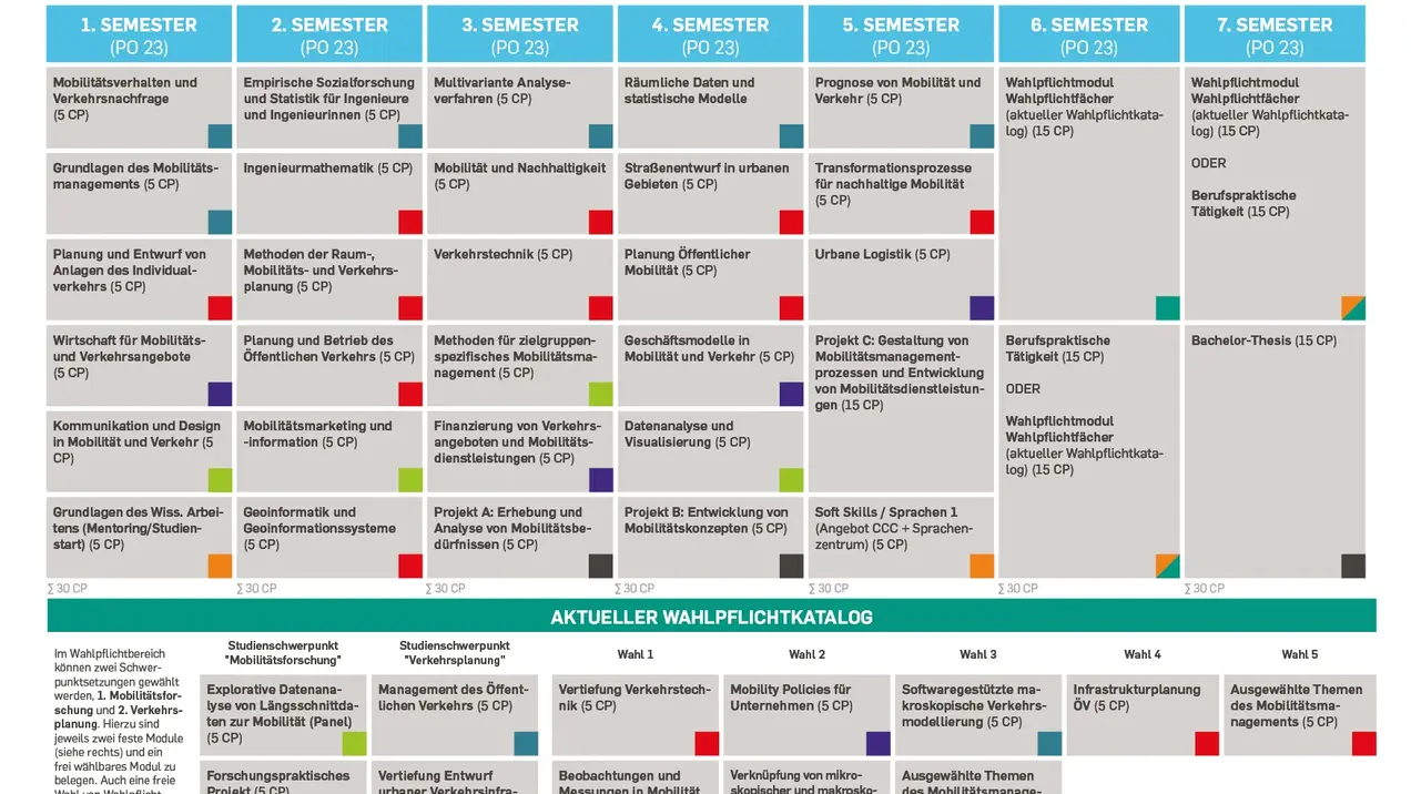 Studienverlaufsplan des Studiengangs Mobilitätsmanagement