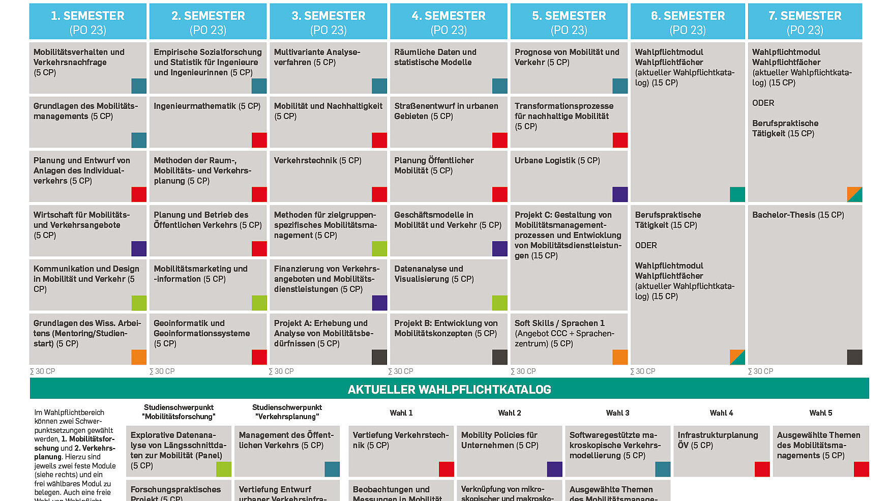 Studienverlaufsplan des Studiengangs Mobilitätsmanagement