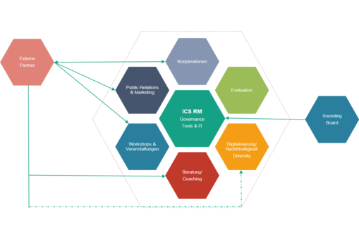 Planned structure of the International Career Service Rhein-Main.