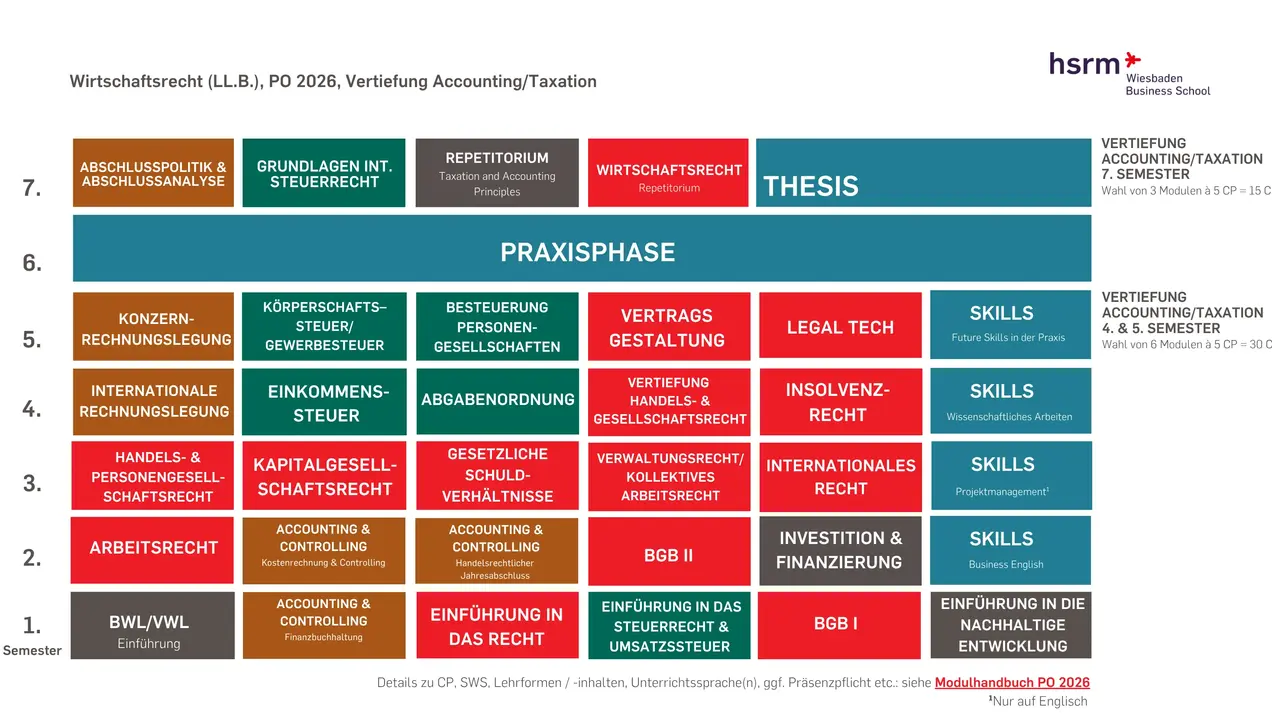 Die Grafik zeigt die Studienstruktur des Bachelor-Programms "Wirtschaftsrecht (LL.B.)" mit Fokus auf die Vertiefung Accounting/Taxation. Sie listet alle Semester und die entsprechenden Module auf, inklusive Praxisphase, Abschlussarbeit und verschiedene Rechtsgebiete. Farben kennzeichnen die Module für eine bessere Übersicht.