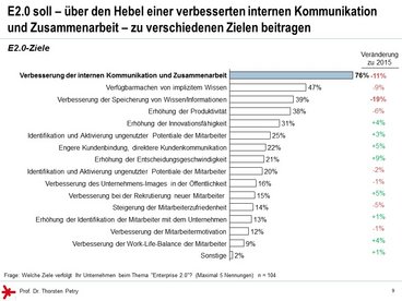 © Prof. Dr. Thorsten Petry, HS RheinMain: Enterprise 2.0 Studie 2017 - E 2.0 Ziele