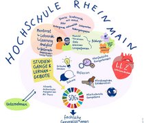 Illustriertes Zukunftsbild des LehrLernzentrums bzw. der Hochschule RheinMain