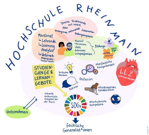 Illustriertes Zukunftsbild des LehrLernzentrums bzw. der Hochschule RheinMain