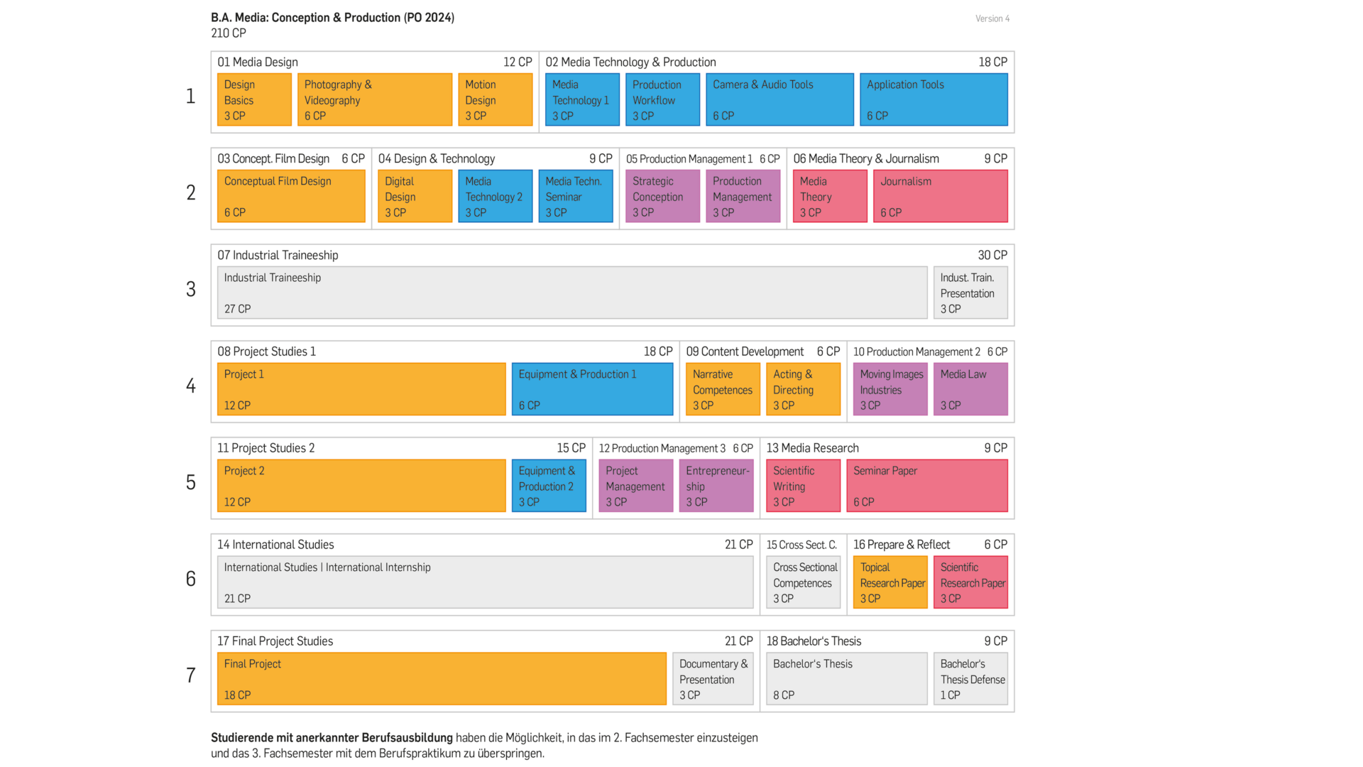 Visualisierung der Module und Lehrveranstaltungen bei MCP