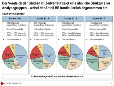 © Prof. Dr. Thorsten Petry, HS RheinMain: Enterprise 2.0 Studie 2017 - Studienteilnehmer