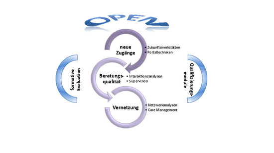 Grafik Aufbau OPEN