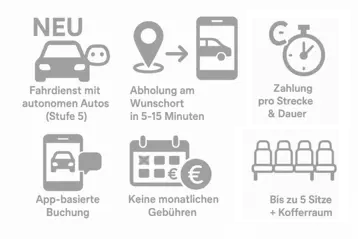 New autonomous car ride service (Level 5) offers pickup within 5-15 minutes, app-based booking, no monthly fees, payment based on distance and duration, and accommodates up to 5 passengers with luggage space.
