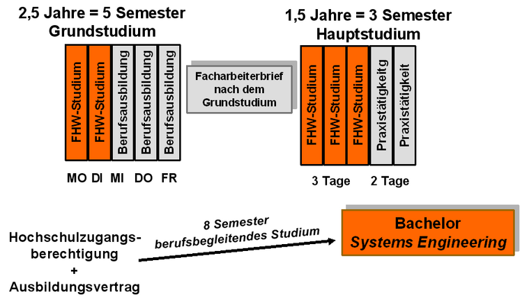Studienstruktur des Studiengangs KIS-SE