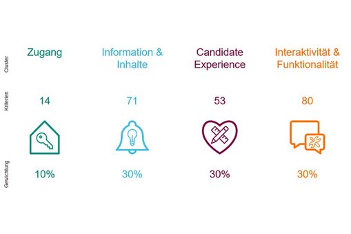 Studie Karriere-Websites 2021 | Überblick der Analysebereiche, -kriterien und -gewichtungen. © Prof. Dr. Wolfgang Jäger, Sebastian Meurer und Prof. Dr. Thorsten Petry