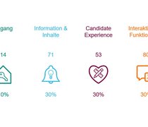 Studie Karriere-Websites 2021 | Überblick der Analysebereiche, -kriterien und -gewichtungen. © Prof. Dr. Wolfgang Jäger, Sebastian Meurer und Prof. Dr. Thorsten Petry