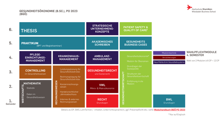 Schaubild: Aufbau des Bachelor-Studiengangs Gesundheitsökonomie (B.Sc.)