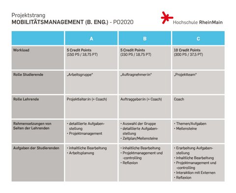 Mobilitätsmanagement Studium - Projektstrang